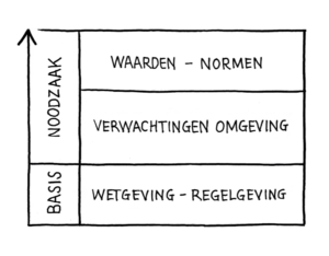 Figuur basis en noodzaak