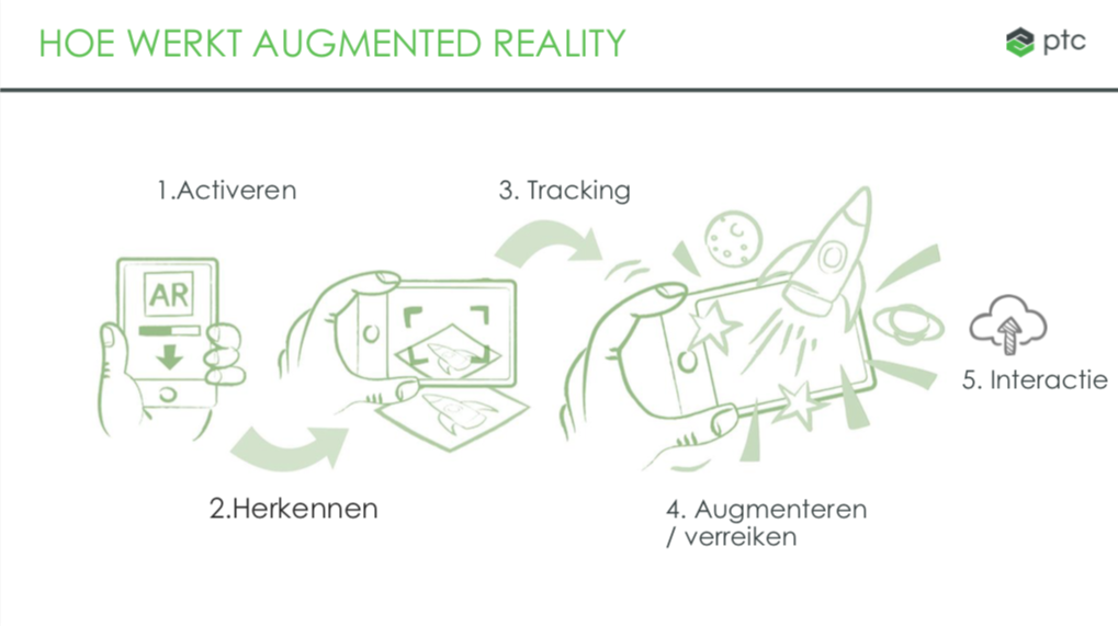 Hoe werkt augmented reality