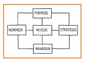 purpose model